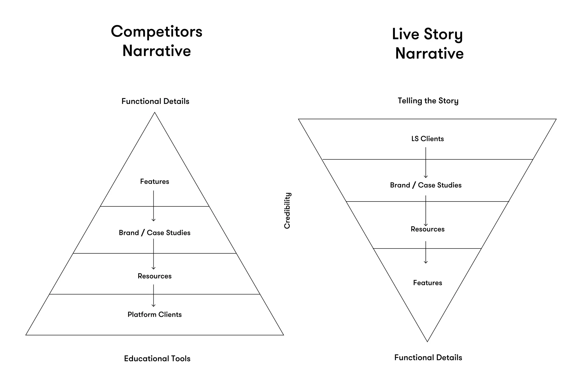 Image shows a chart comparing Competitors Narrative and the Life Story Narrative.