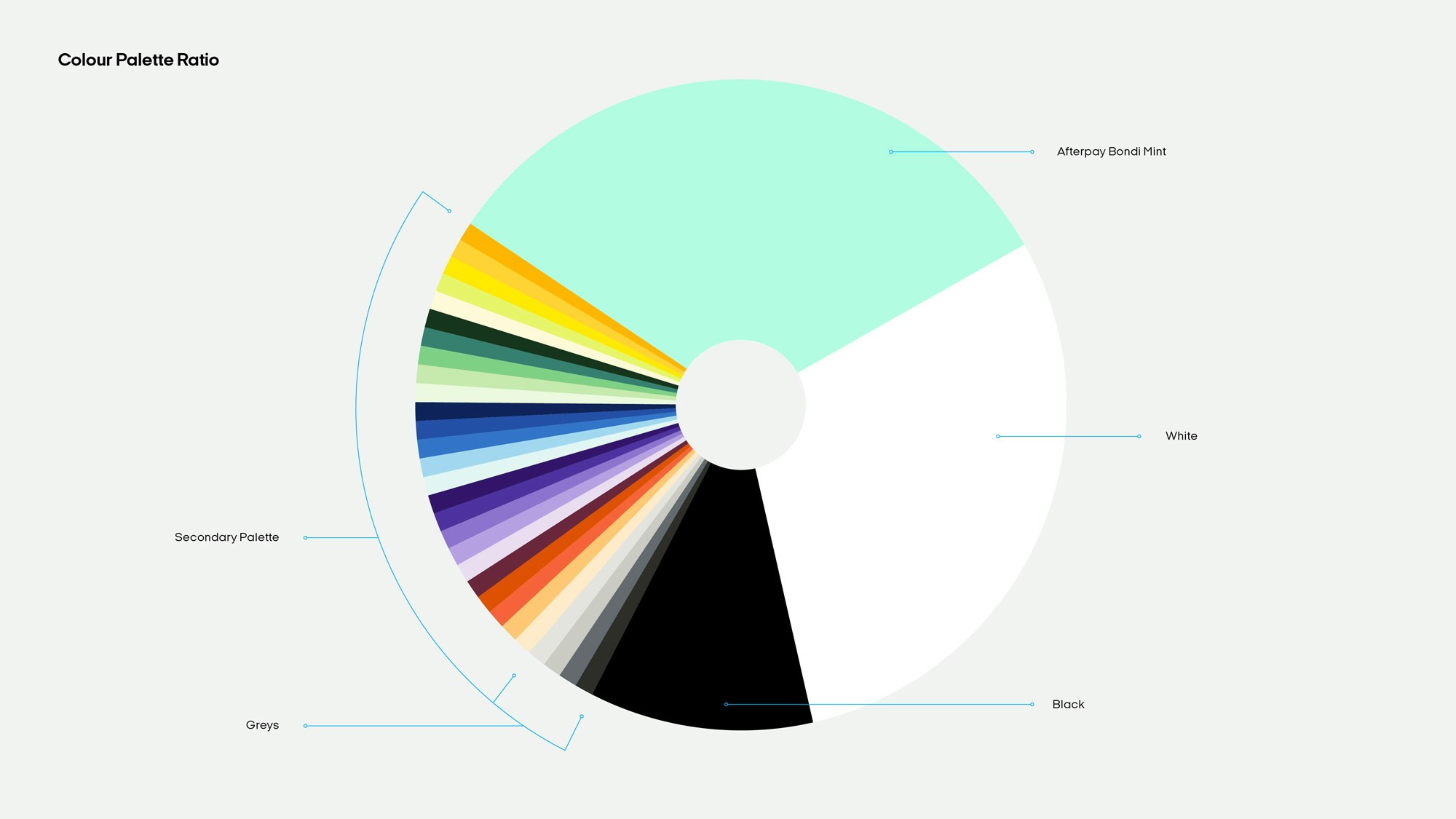 Image showing the Afterpay brand colors in a wheel showing how much each color should be used by how many degrees of the circle they occupy. So for example, the Bondi mint and white takes up the most space, black is third, and all the other colors each take up about 5 degrees each.