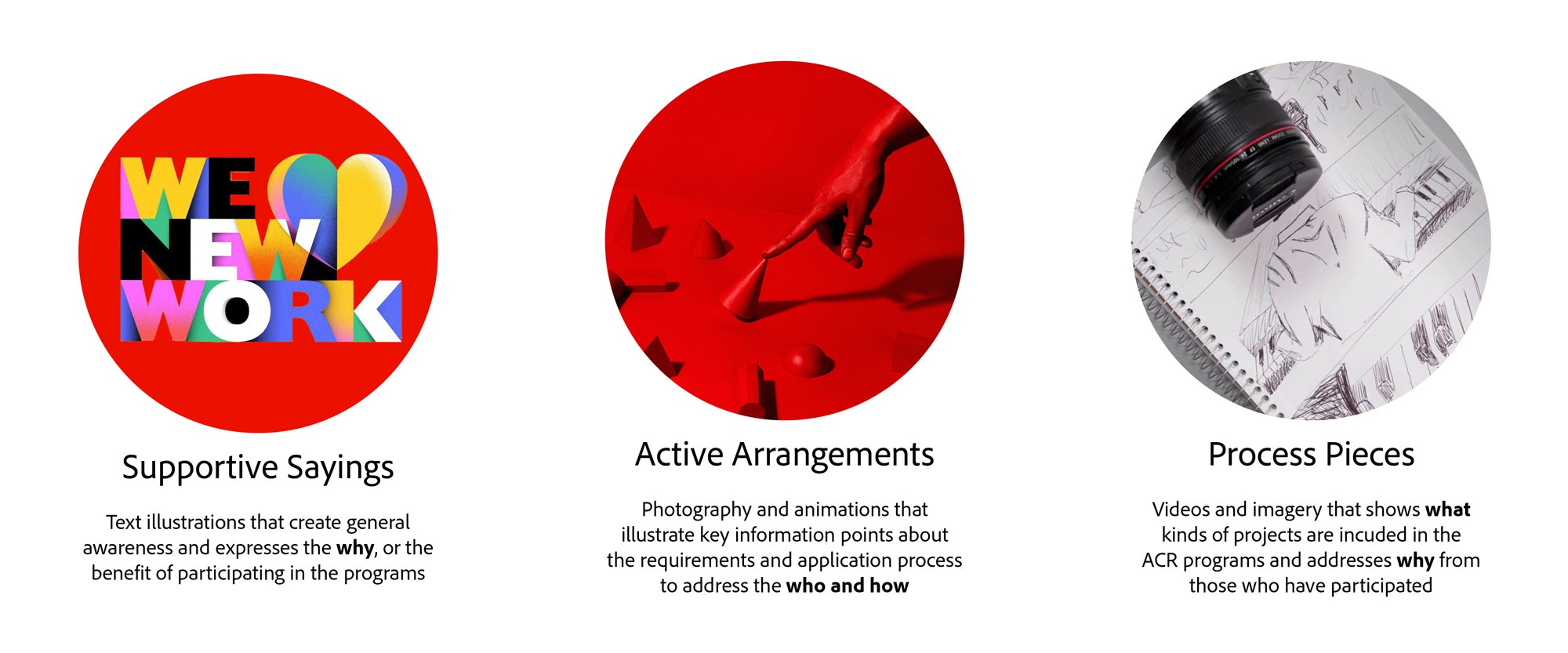 Image shows three content types: Supportive Sayings (illustrative text), Active Arrangements (tabletop photography and animations), and Process Pieces (behind the scenes photography and video).