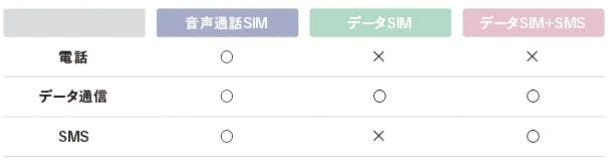 音声通話SIM、データSIM、データSIM＋SMSの3つに分類