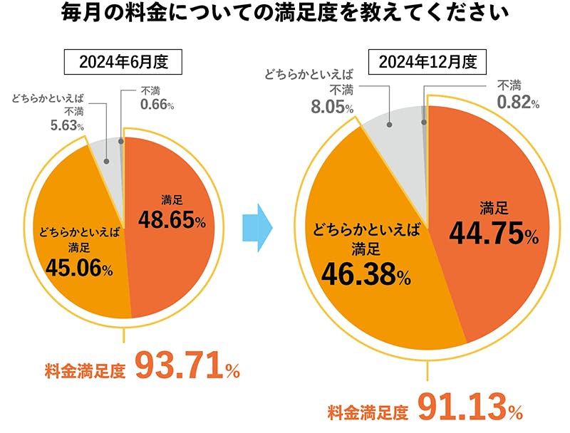 2024年12月度_料金満足度グラフ