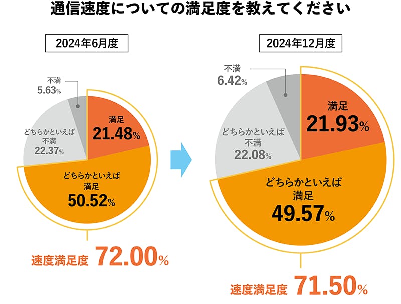 2024年12月度_通信速度満足度グラフ