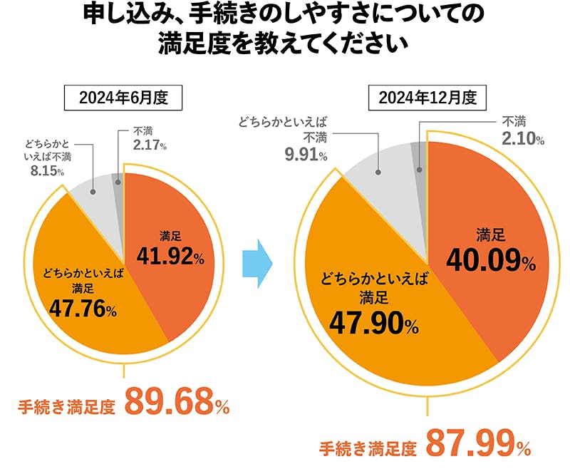 2024年12月度_手続き満足度グラフ