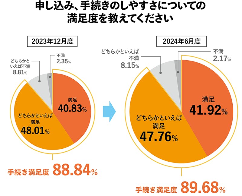 2024年6月度_申し込み・手続き満足度グラフ