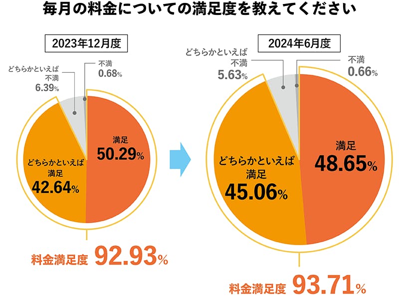 2024年6月度_料金満足度グラフ