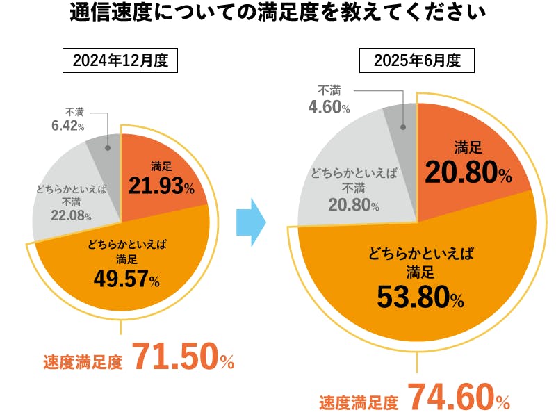 2025年6月度_通信速度満足度グラフ