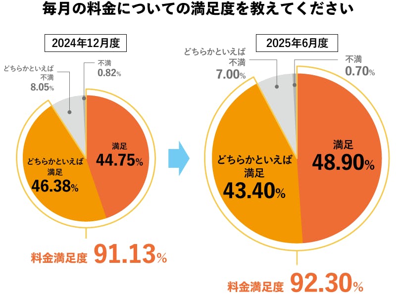 2025年6月度_料金満足度グラフ