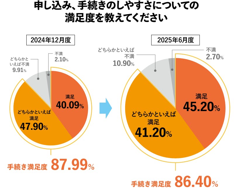 2025年6月度_手続き満足度グラフ