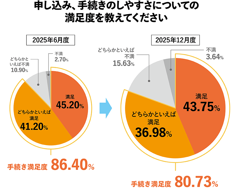 2025年12月度_手続き満足度グラフ