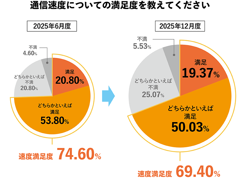 2025年12月度_通信速度満足度グラフ