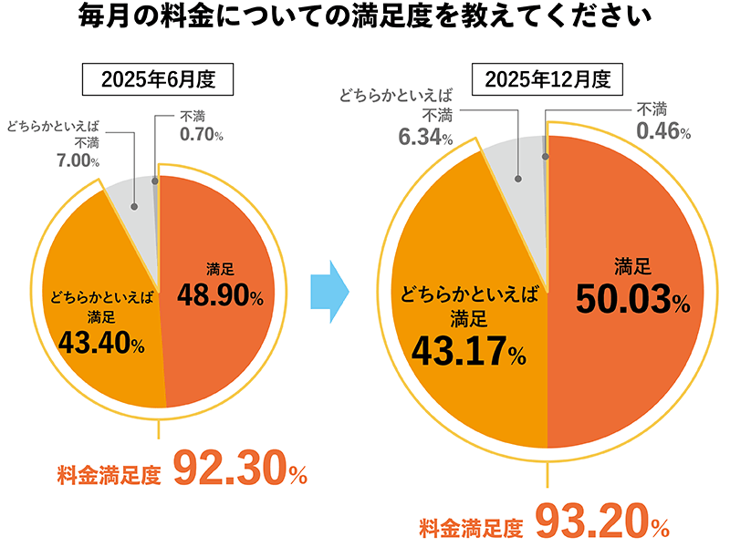 2025年12月度_料金満足度グラフ