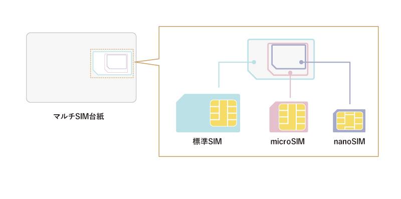 覚えておきたい！SIMカードの基礎知識。サイズ・種類や確認方法を解説｜格安スマホ・SIM【y.u mobile】