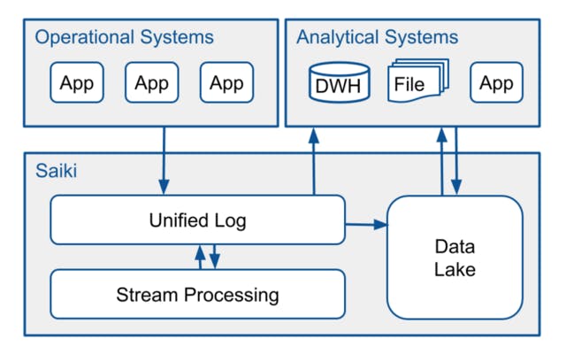 Zalando Engineering Blog - Apache Showdown: Flink vs. Spark