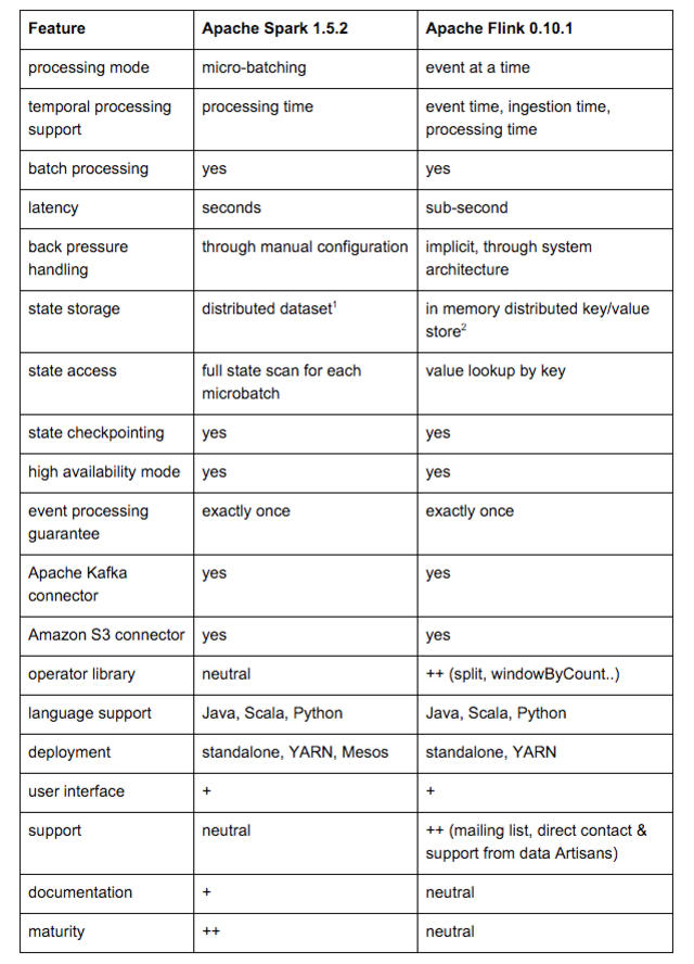 Apache Showdown: Flink Vs. Spark