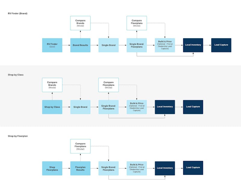 Thor Motor Coach - User Flow