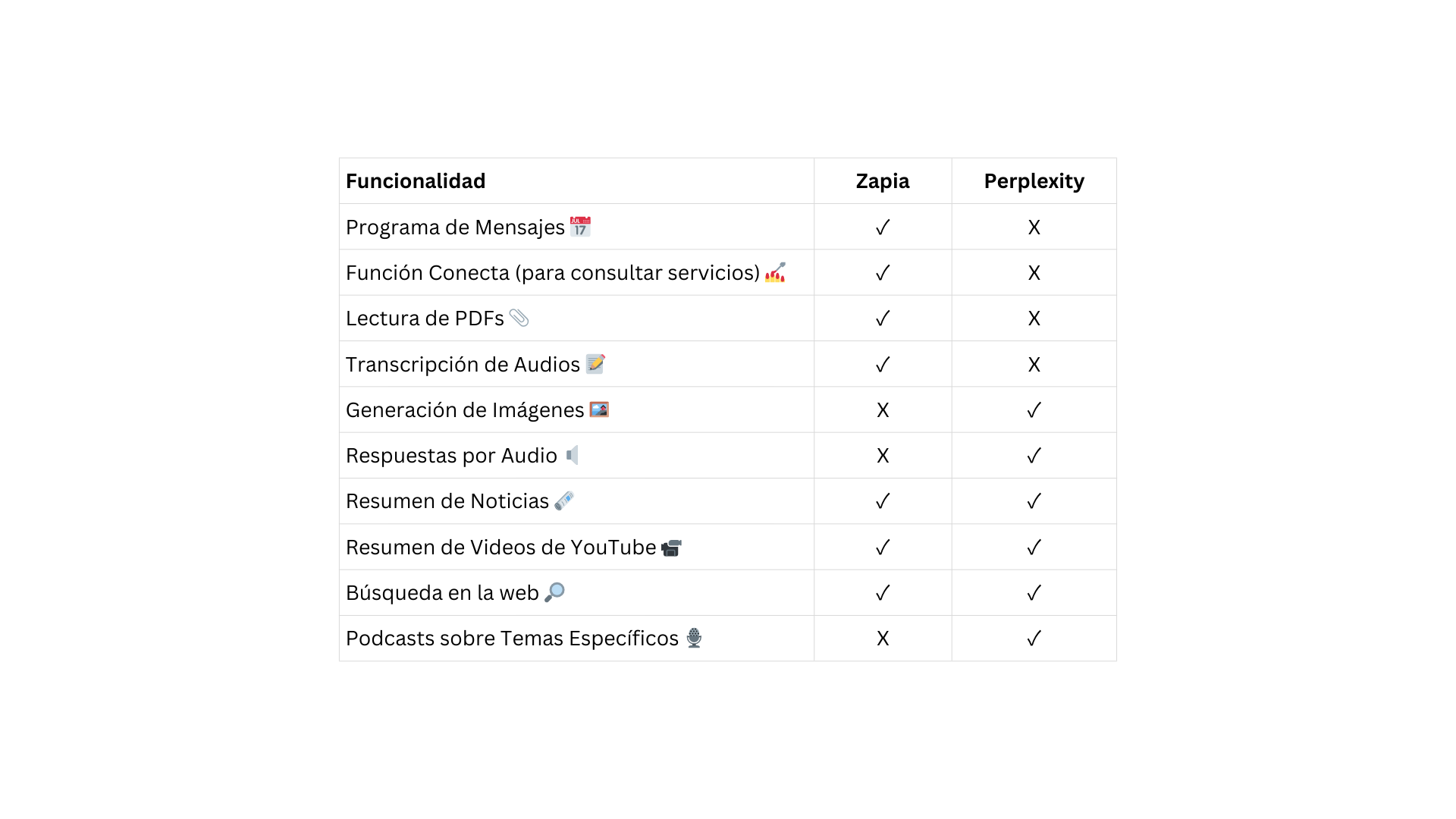 Zapia Perplexity Programa de Mensajes Función Conecta (para consultar servicios) Lectura de PDFs Transcripción de Audios Generación de Imágenes Respuestas por Audio Resumen de Noticias Resumen de Videos de YouTube Búsqueda en la web Podcasts sobre Temas Específicos