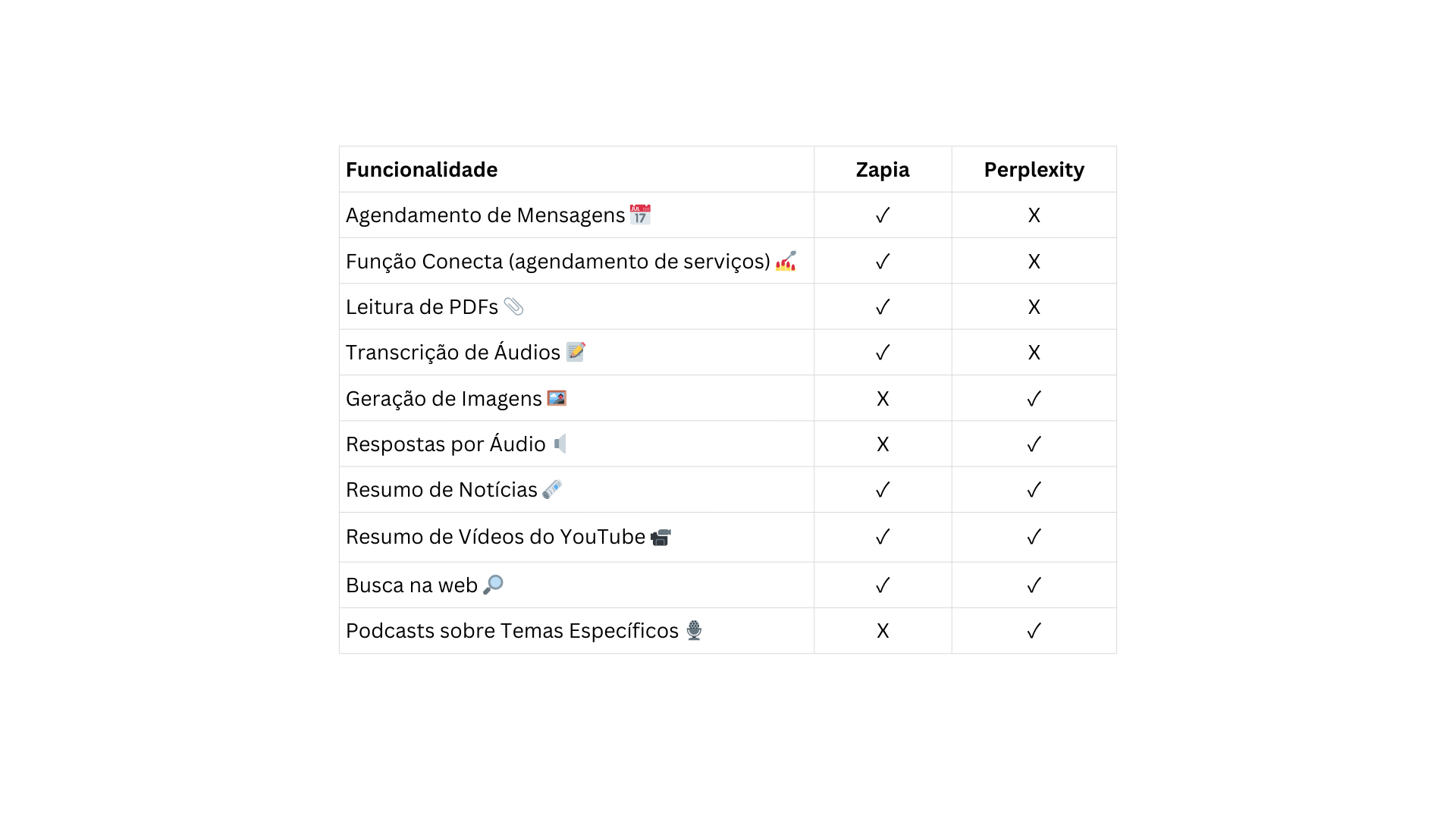 Agendamento de Mensagens Função Conecta (agendamento de serviços) Leitura de PDFs Transcrição de ÁudiosGeração de Imagens Respostas por Áudio Resumo de Notícias  Resumo de Vídeos do YouTube  Busca na web  Podcasts sobre Temas Específicos Zapia vs Perplexity