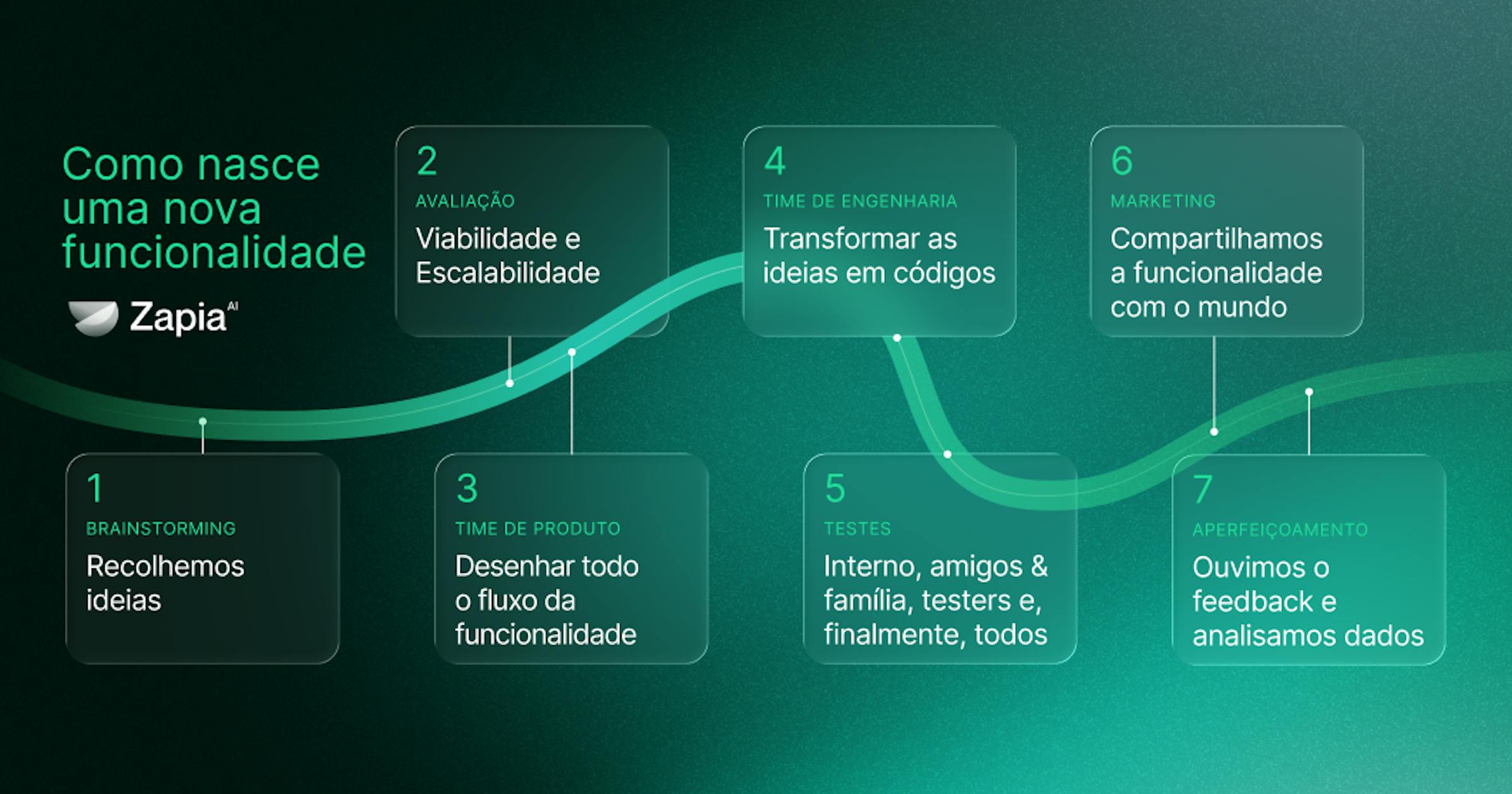 Blog - Como Nasce uma Nova Funcionalidade na Zapia