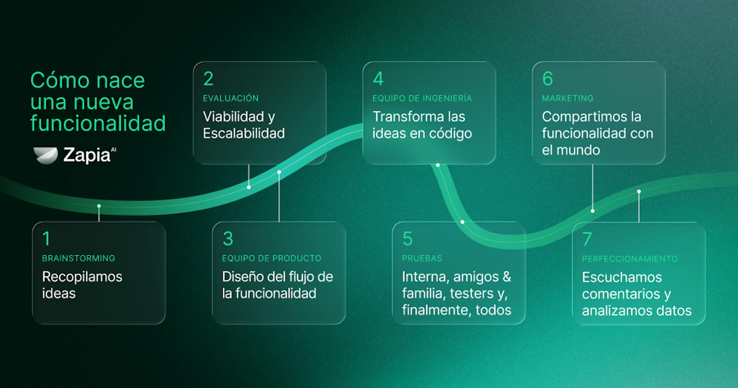 Blog - Cómo Nace una Nueva Funcionalidad en Zapia