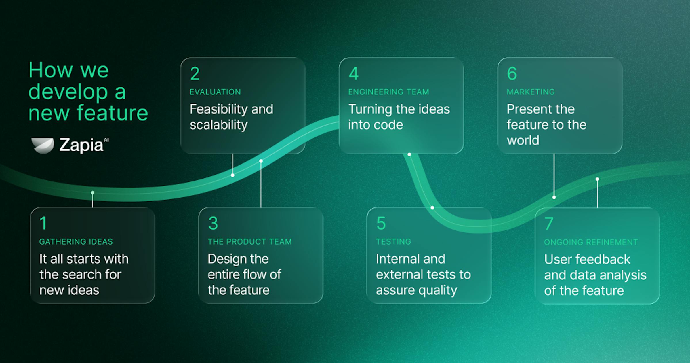 Blog - How we develop new features at Zapia AI