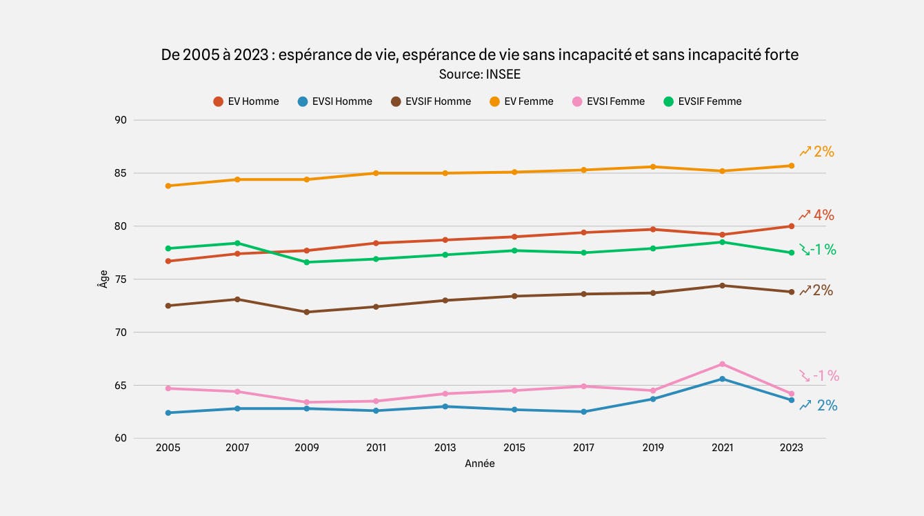 Évolution de 2005 à 2023 des espérances de vie, des espérances de vie sans incapacité et des espérances de vie sans incapacité forte