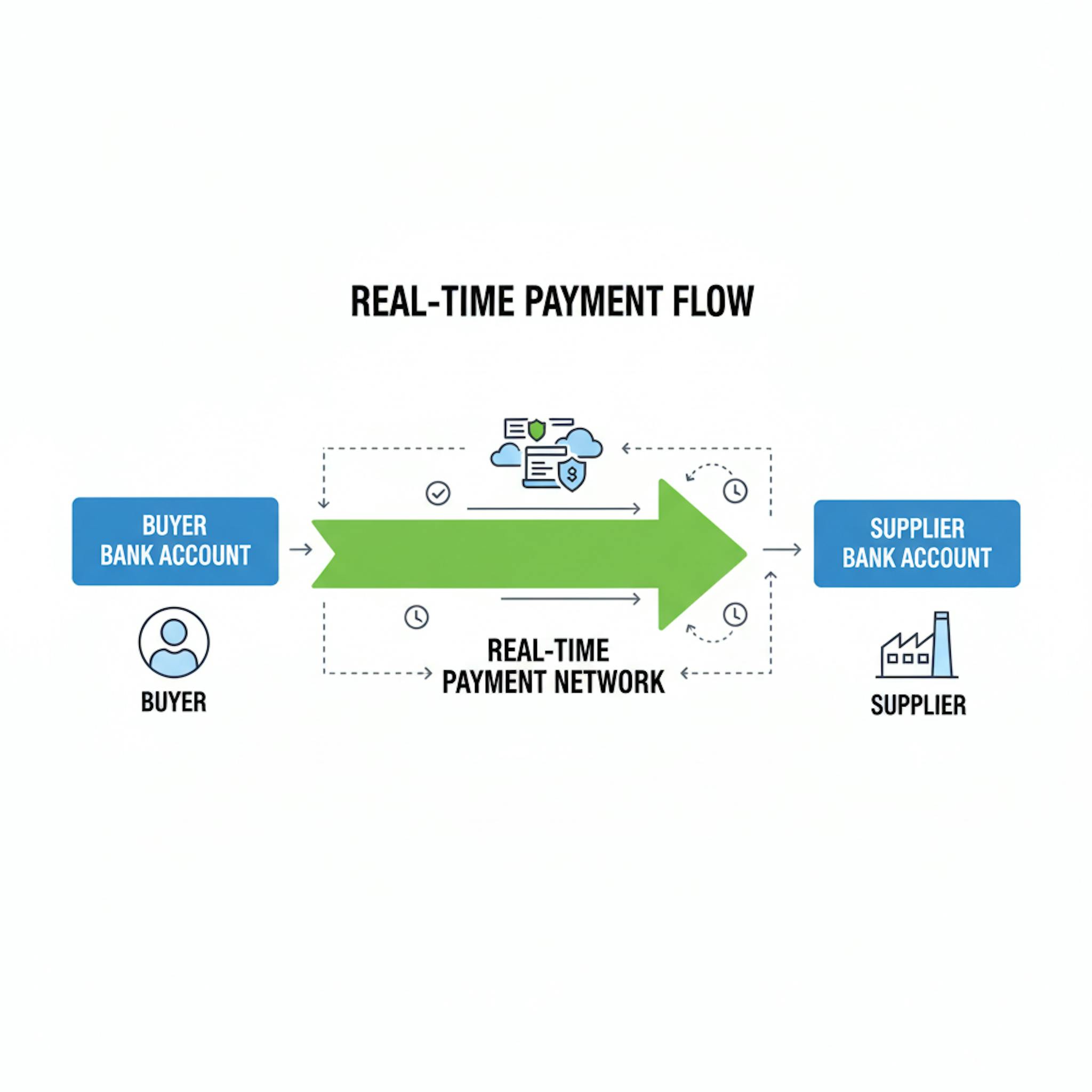 account‑to‑account instant payment diagram