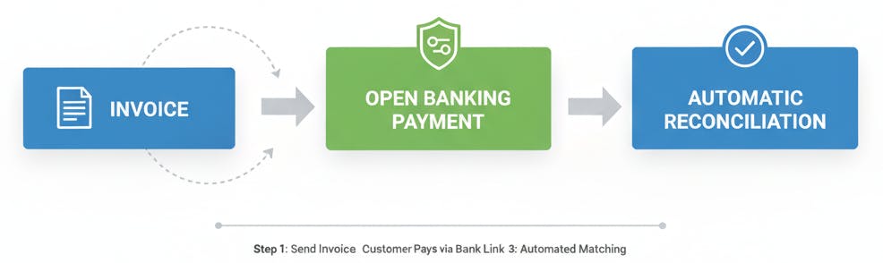 Open banking payment flow for UK supplier