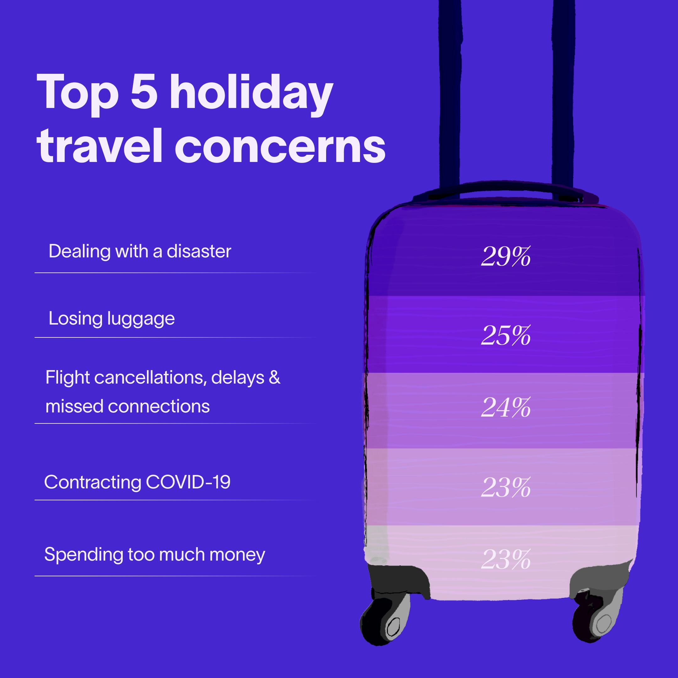 Top 5 holiday travel concerns suitcase graph