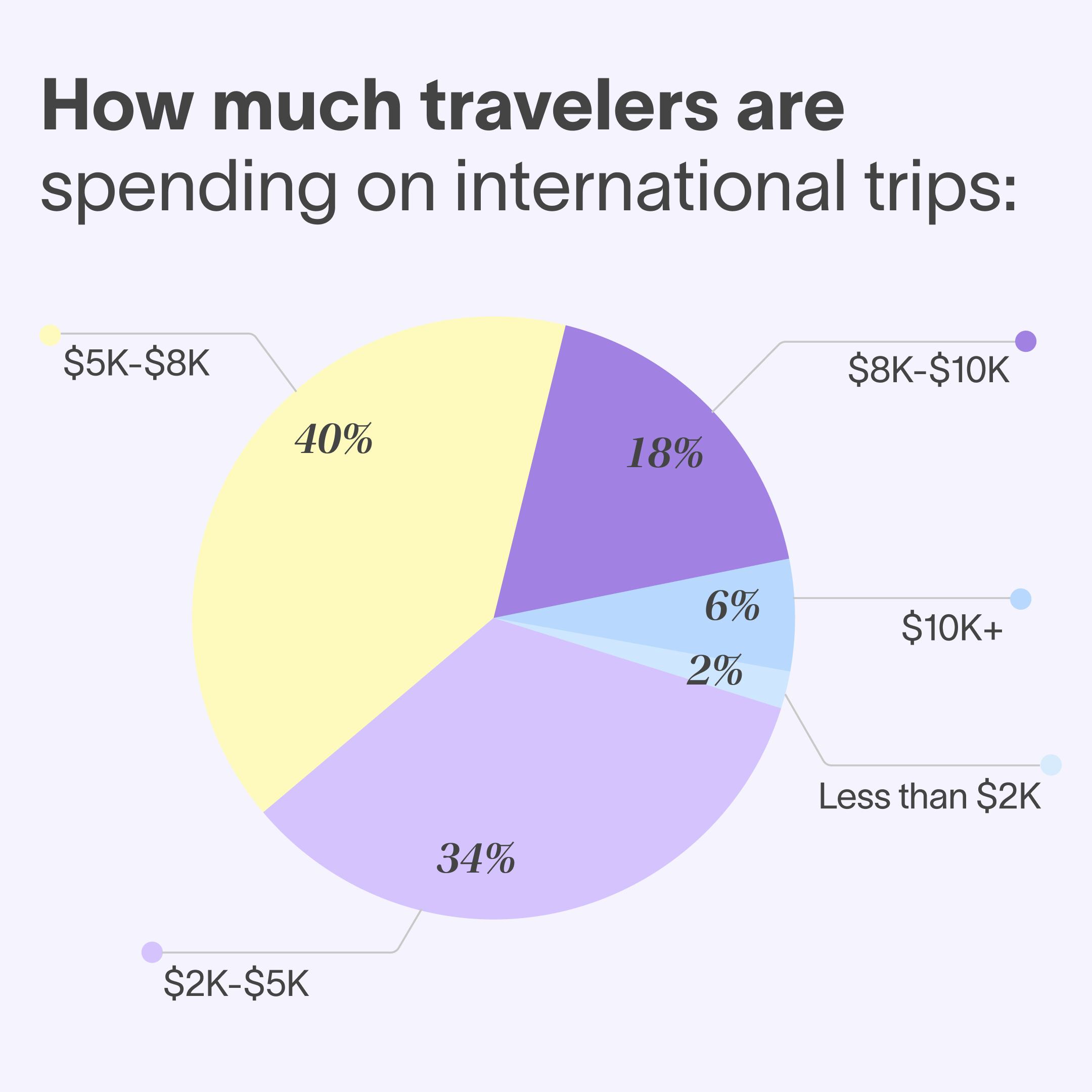 How much travelers are spending on international trips pie graph