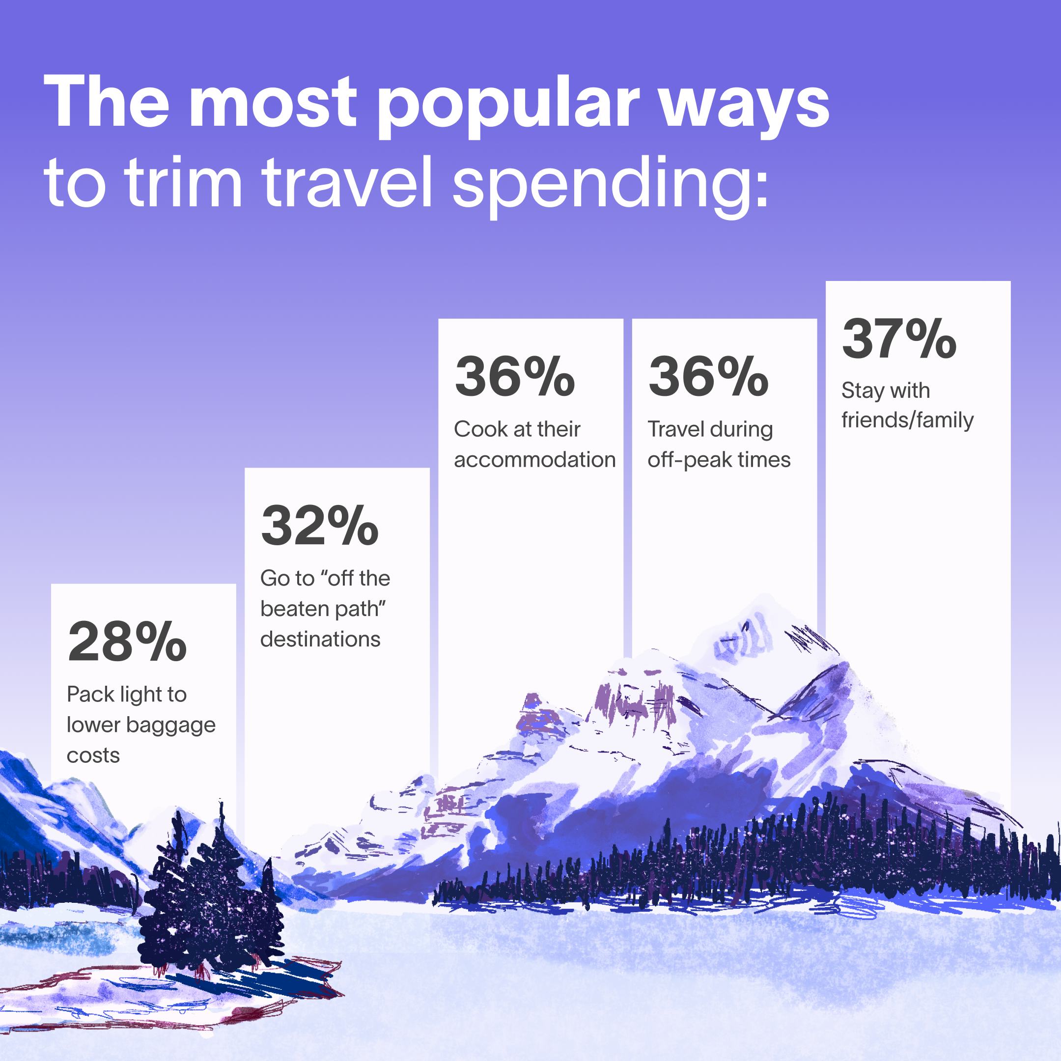 The most popular ways to trip travel spending graph