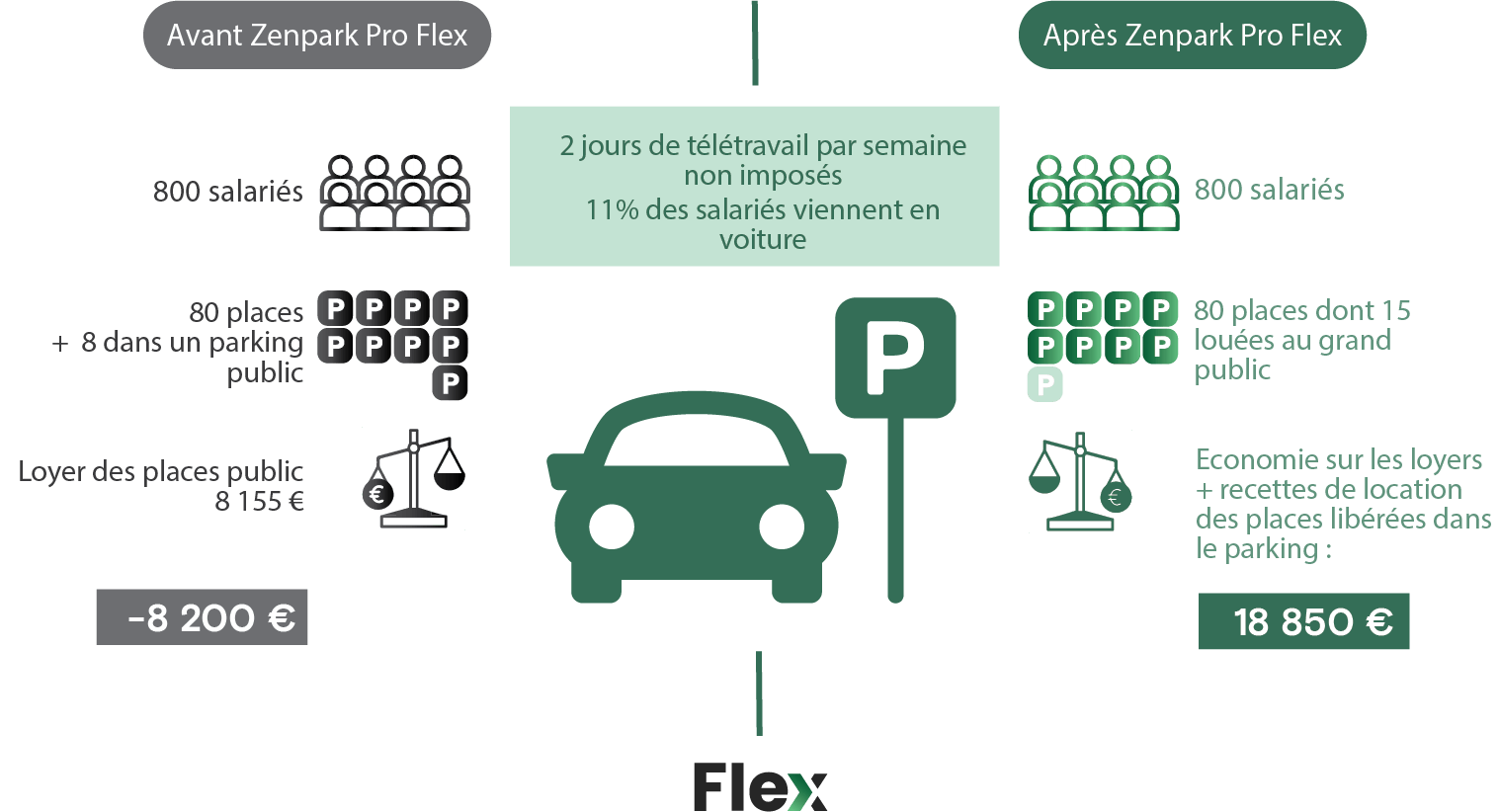 Infographie Coût du stationnementparking d'entreprise Solution Flex Zenpark Étude comparative