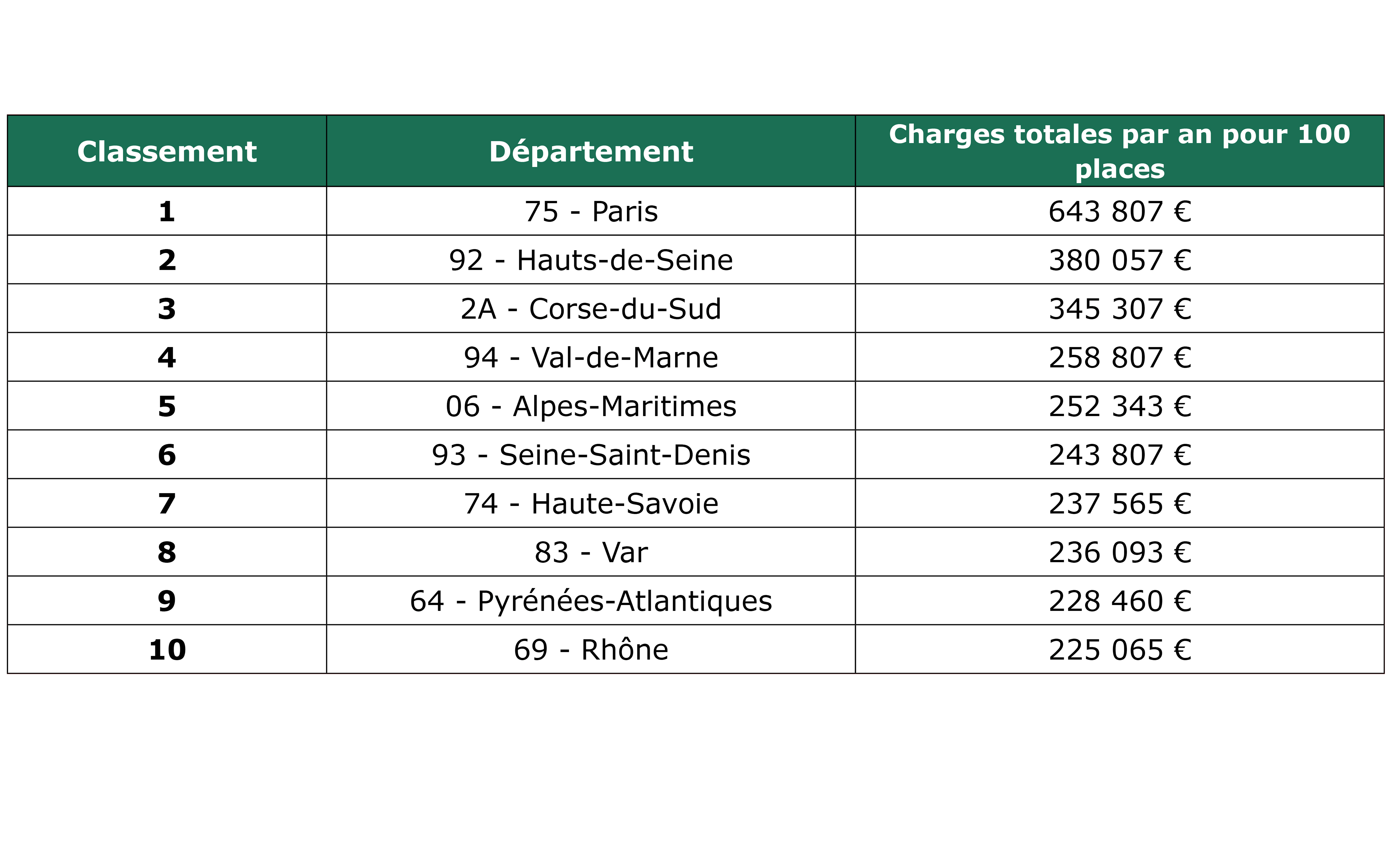 Tableau coût par place de stationnement d'entreprise, parking entreprise