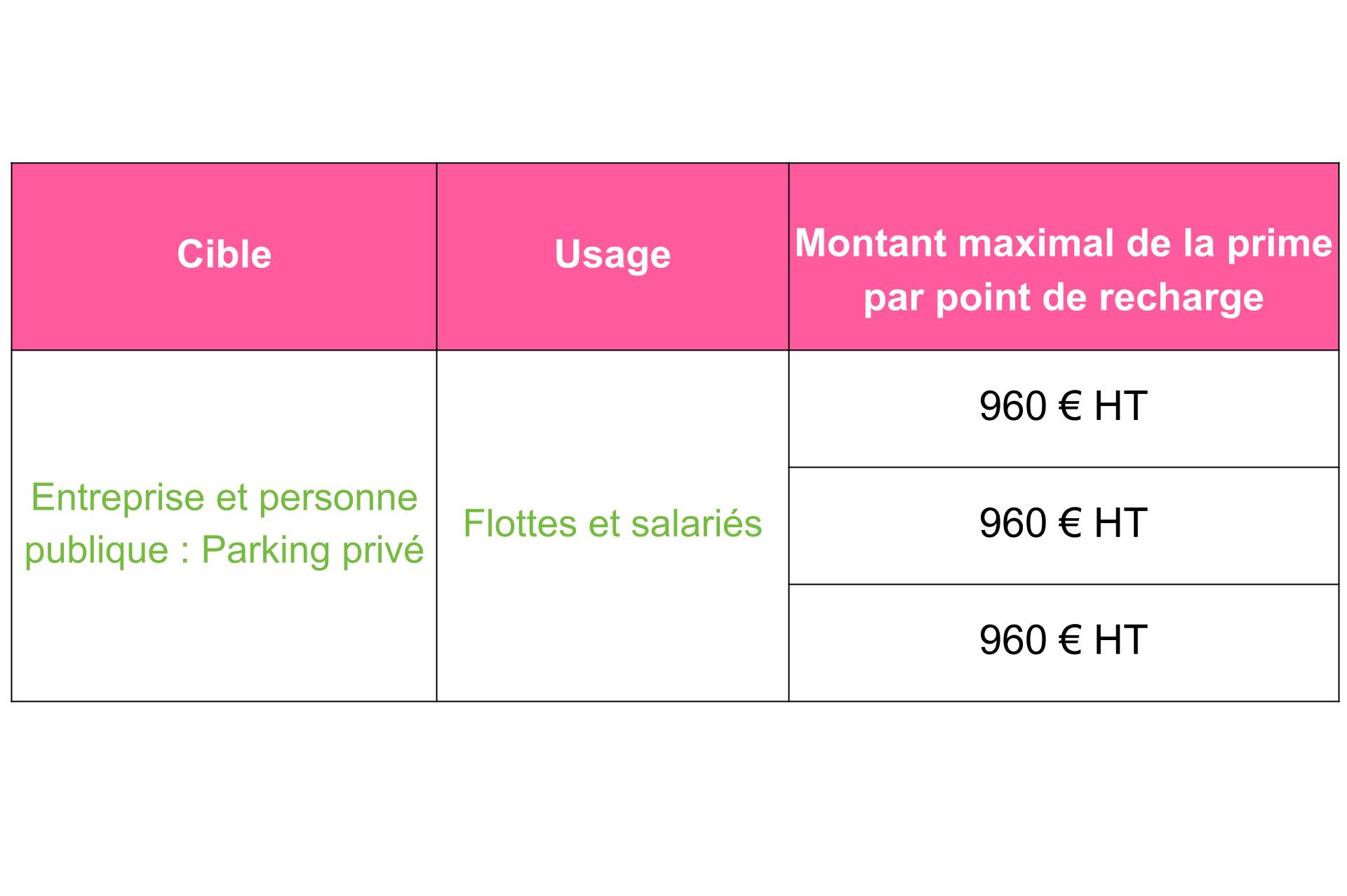 Aides financières pour les bornes