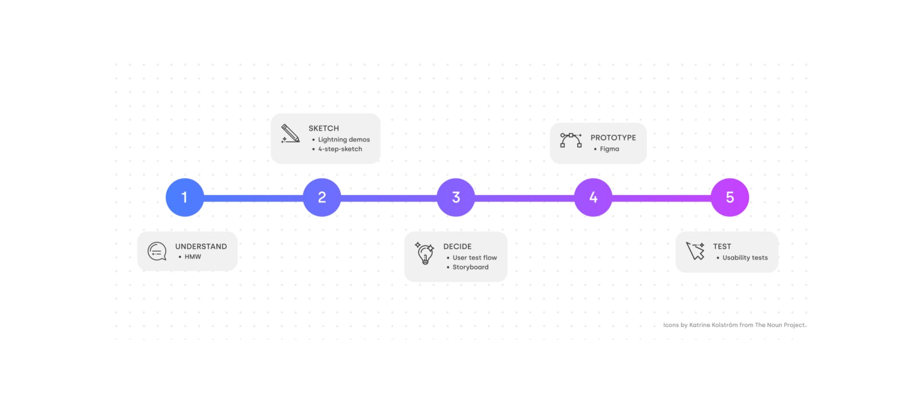 Designing an onboarding experience
