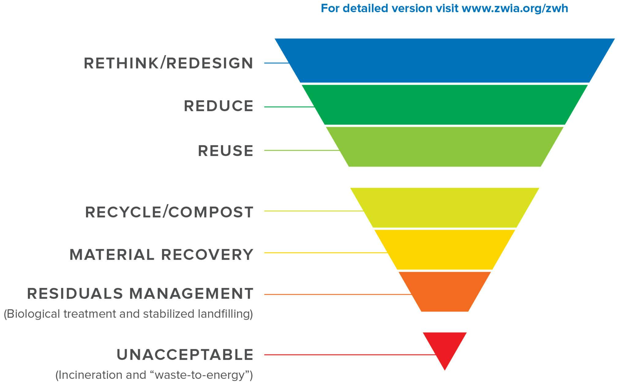 For a detailed version visit www.zwia.org/zwh
Rethink/Redesign
Reduce
Reuse
Recycle/Compost
Material Recovery
Residuals Management
Unacceptable