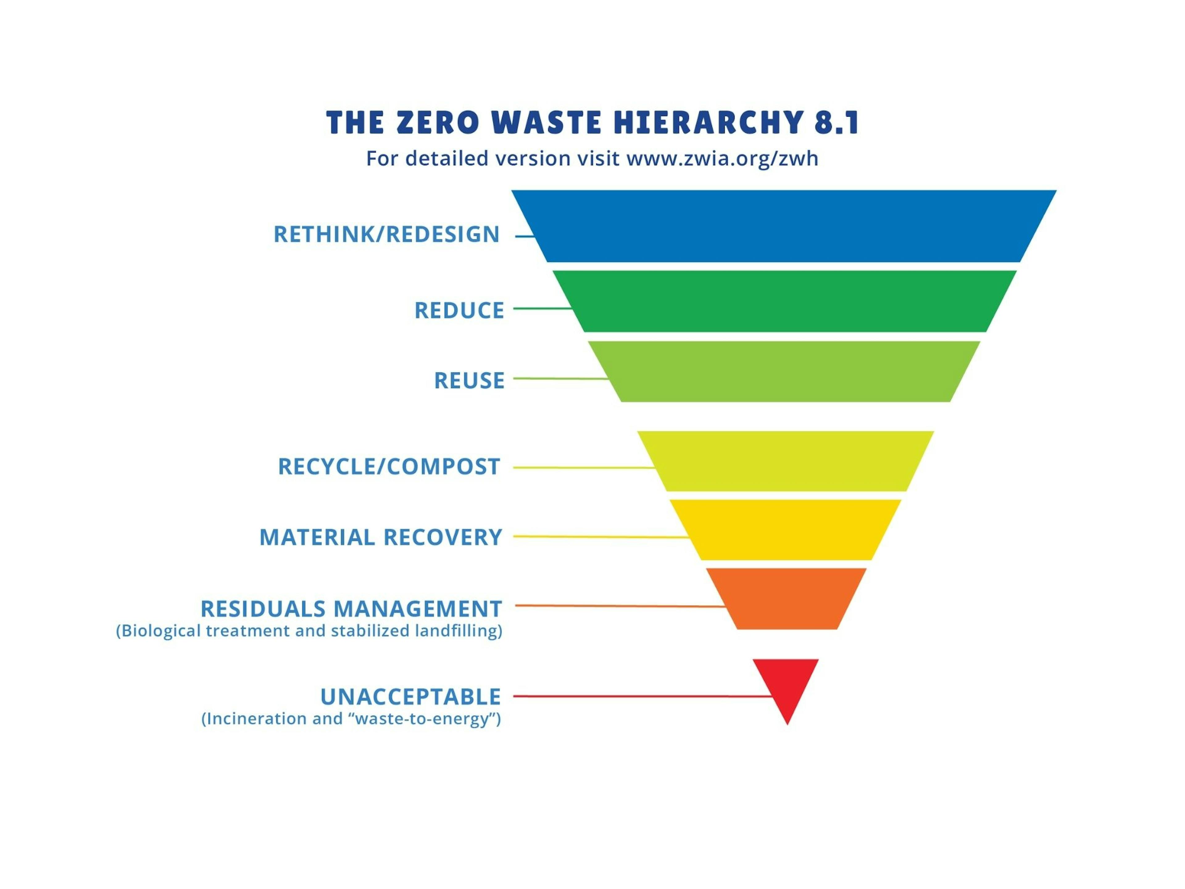 The Zero Waste Hierarchy 8.1 For More Info Please Refer to: https://zwia.org/2025/06/zero-waste-international-alliance-announces-update-to-the-zero-waste-hierarchy/