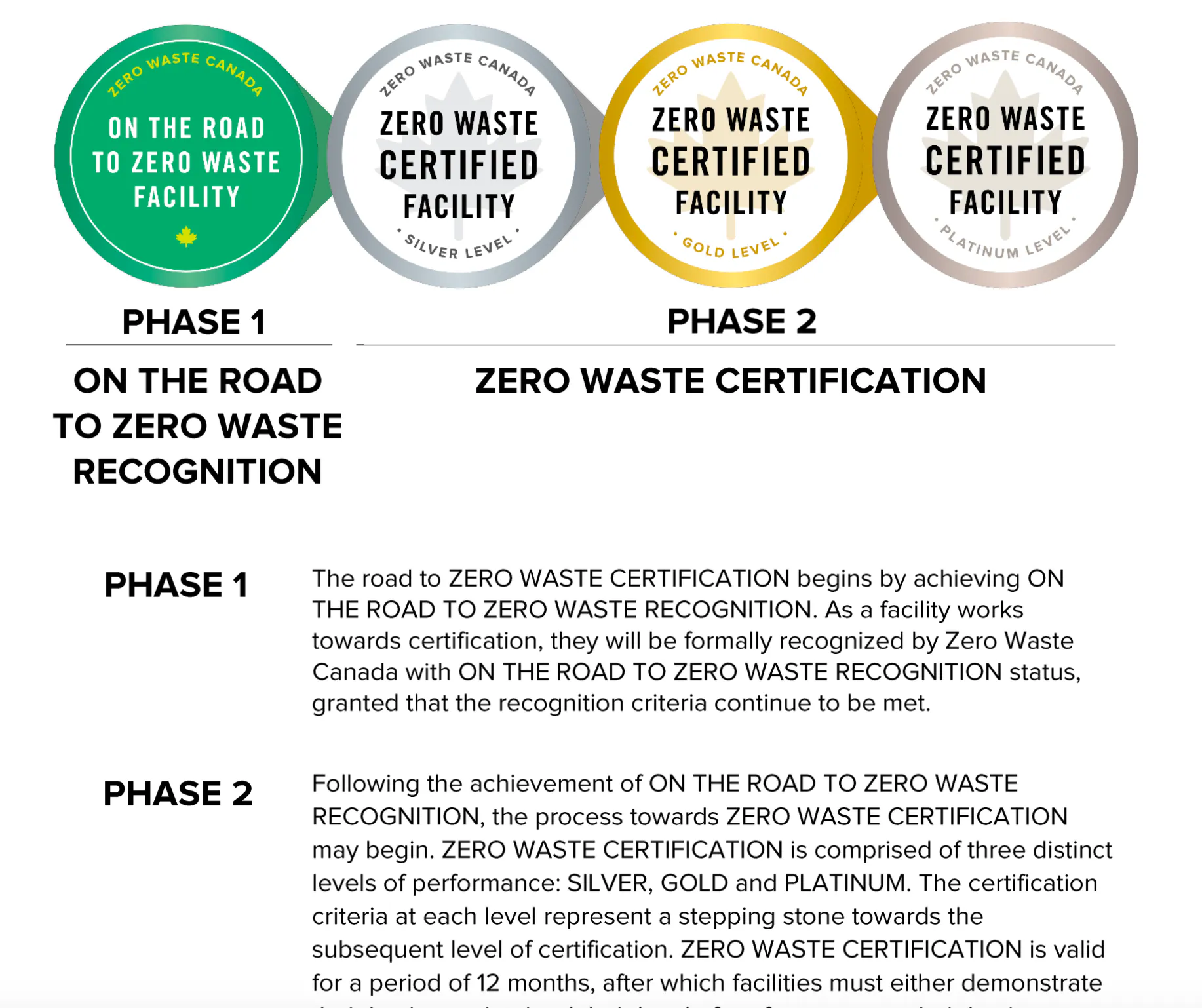 The road to ZERO WASTE CERTIFICATION begins by achieving ON THE ROAD TO ZERO WASTE RECOGNITION. As a facility works towards certification, they will be formally recognized by Zero Waste Canada with ON THE ROAD TO ZERO WASTE RECOGNITION status, granted that the recognition criteria continue to be met.