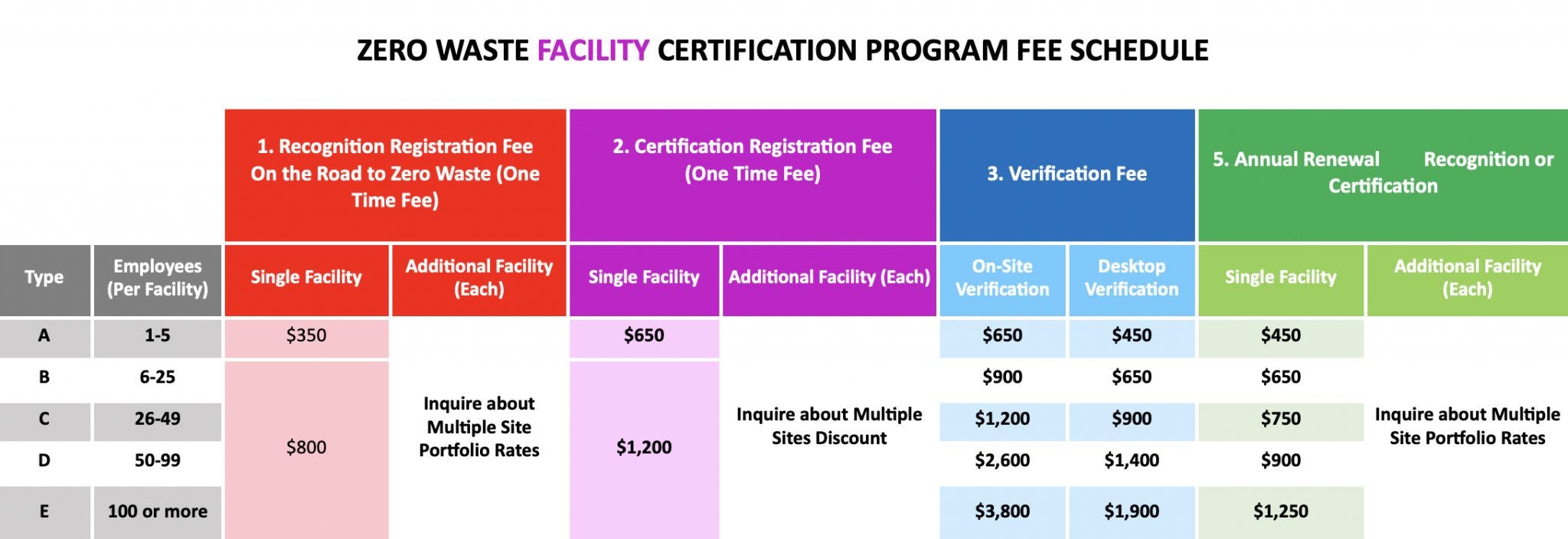 Zero Waste Facility Certification Program Fee Schedule