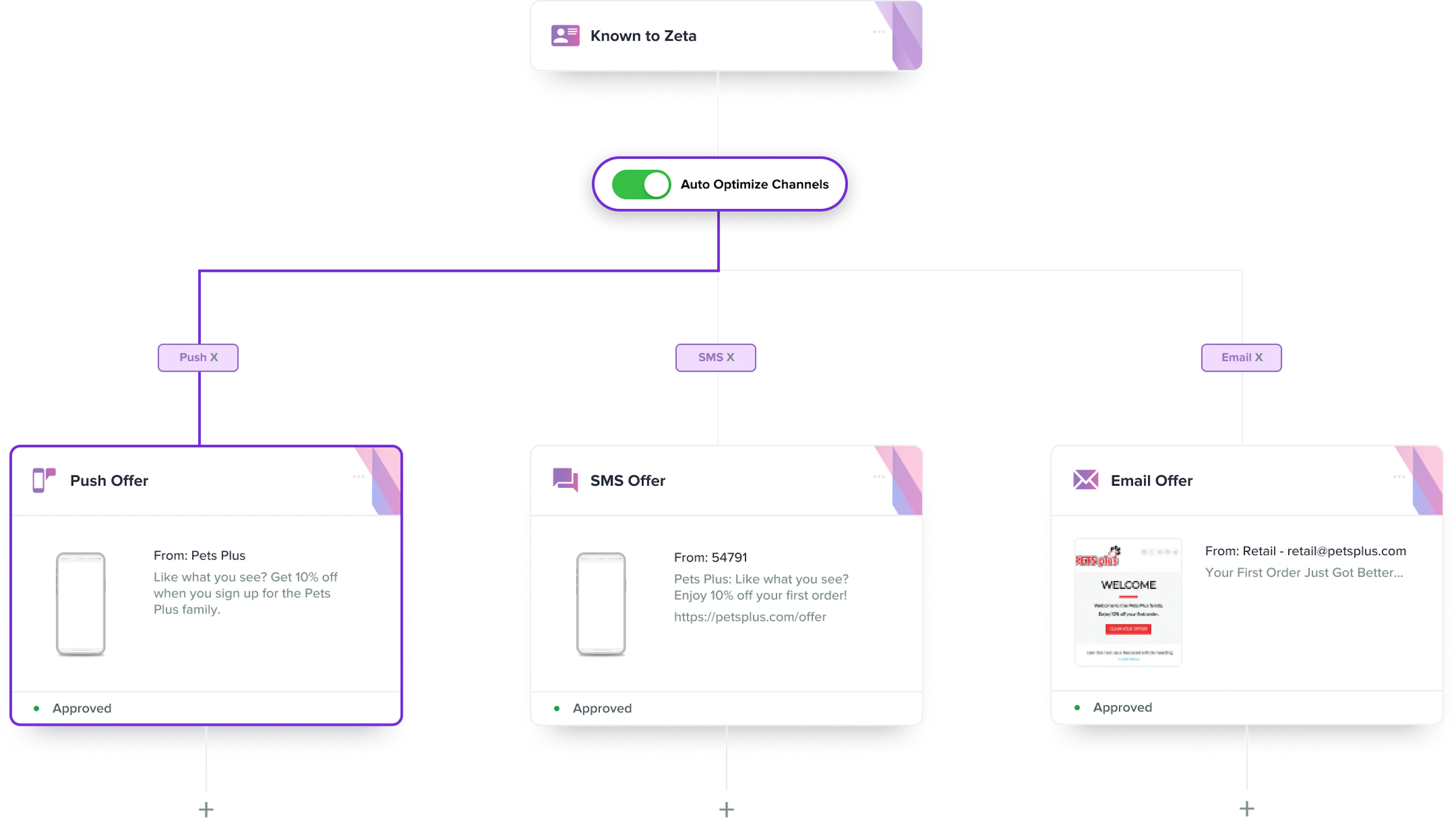 Elevate Customer Journeys with Zeta Messaging