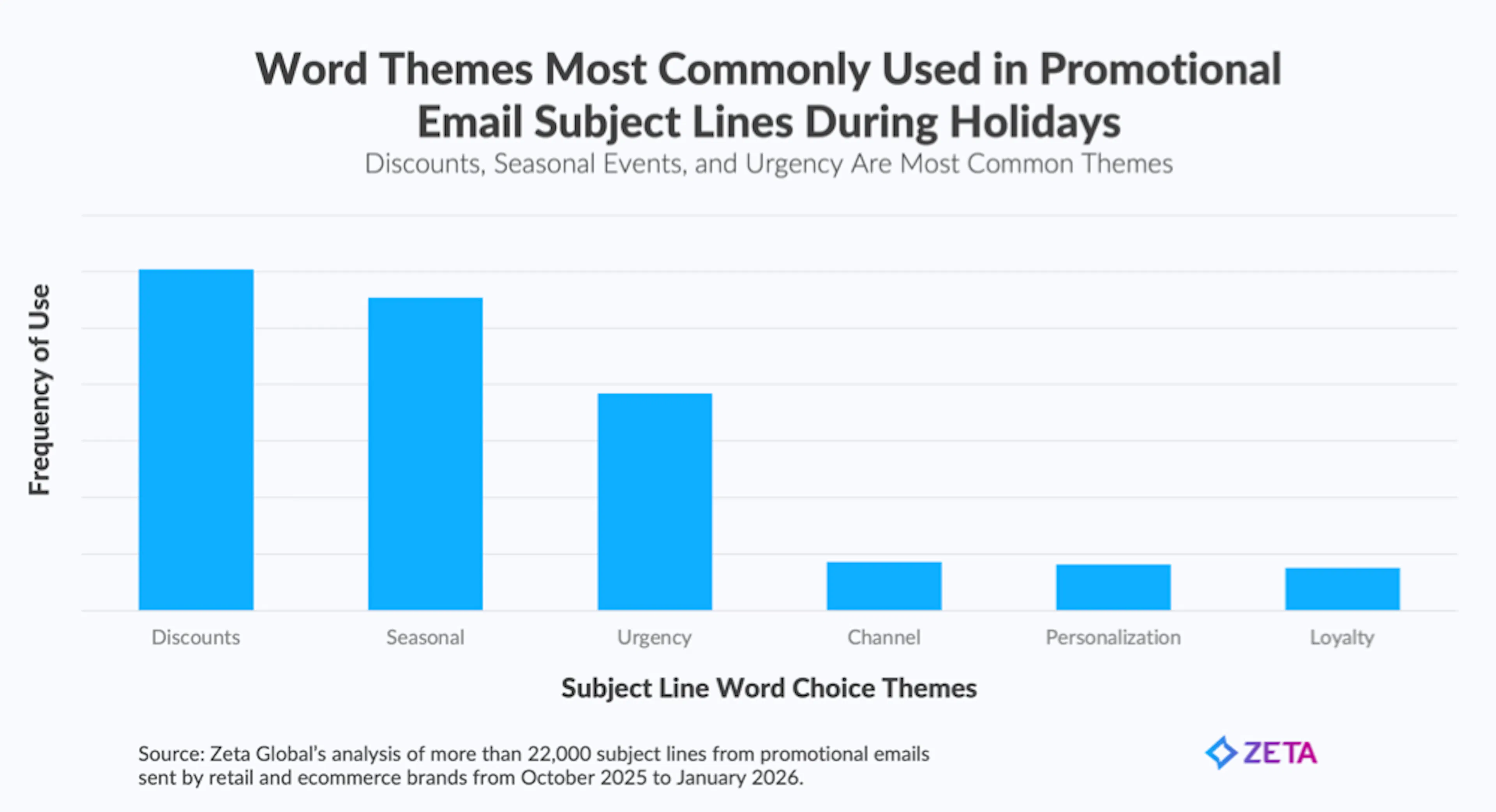 Zeta-Word-Themes-Most-Commonly-Used-in-Promotional-Email-Subject-LInes-During-Holidays