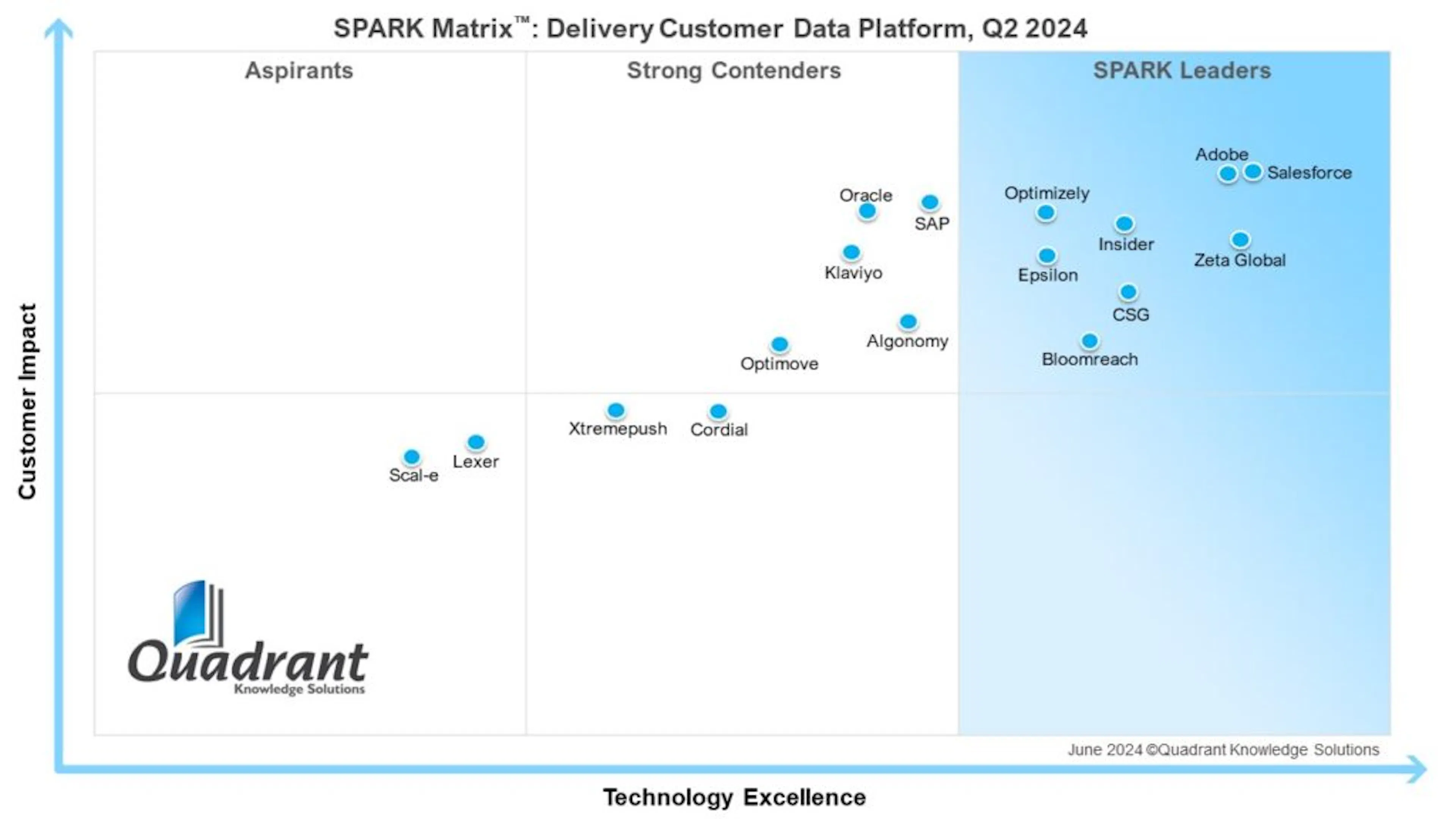 SPARK CDP quadrant