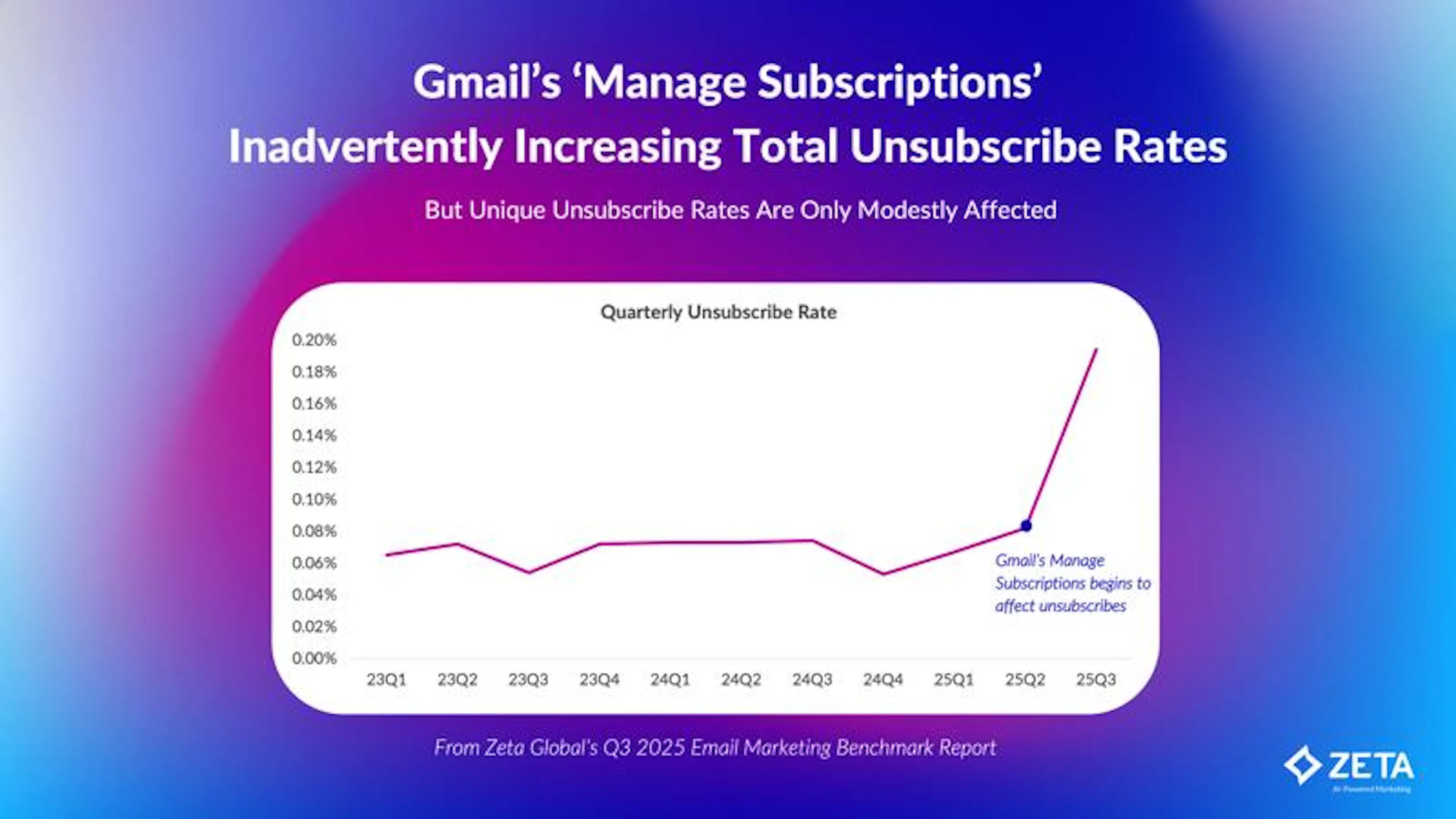 chart showing how Gmail Manage Subscriptions feature increases total unsubscribes