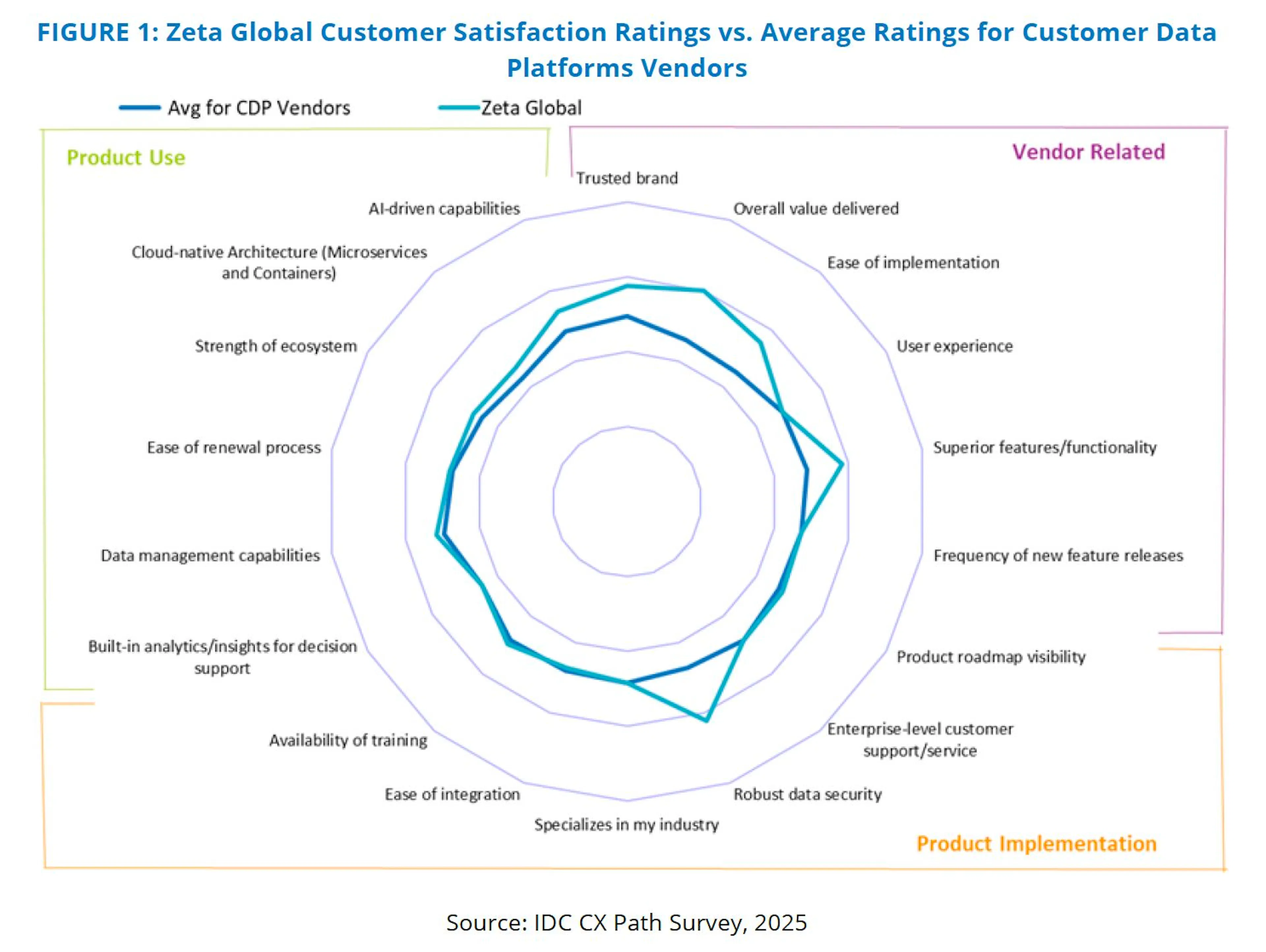 IDC CDP satisfaction rankings - chart showing how Zeta CDP compares to the average for CDP vendors