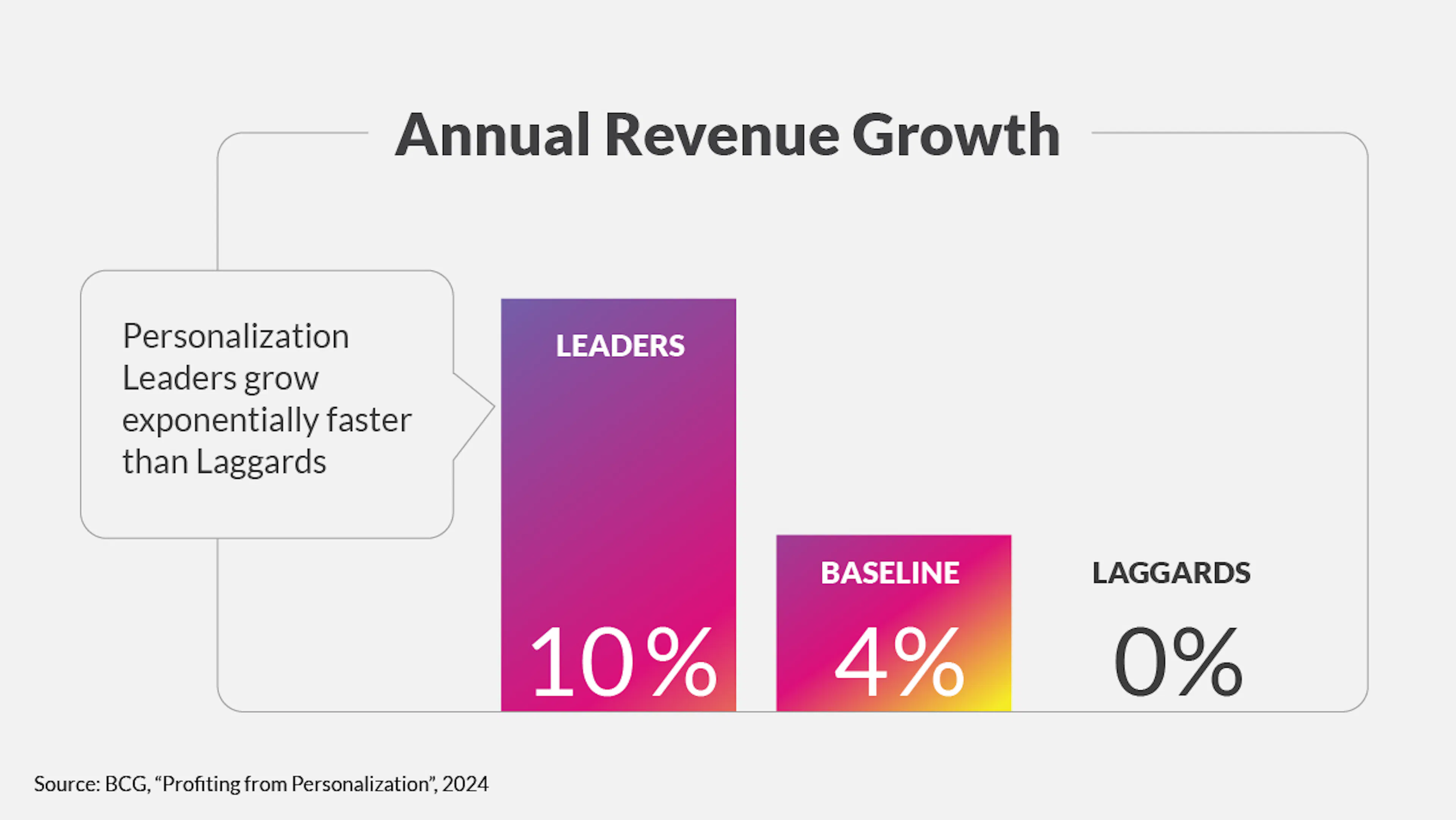 graph showing annual revenue growth of leaders vs laggards
