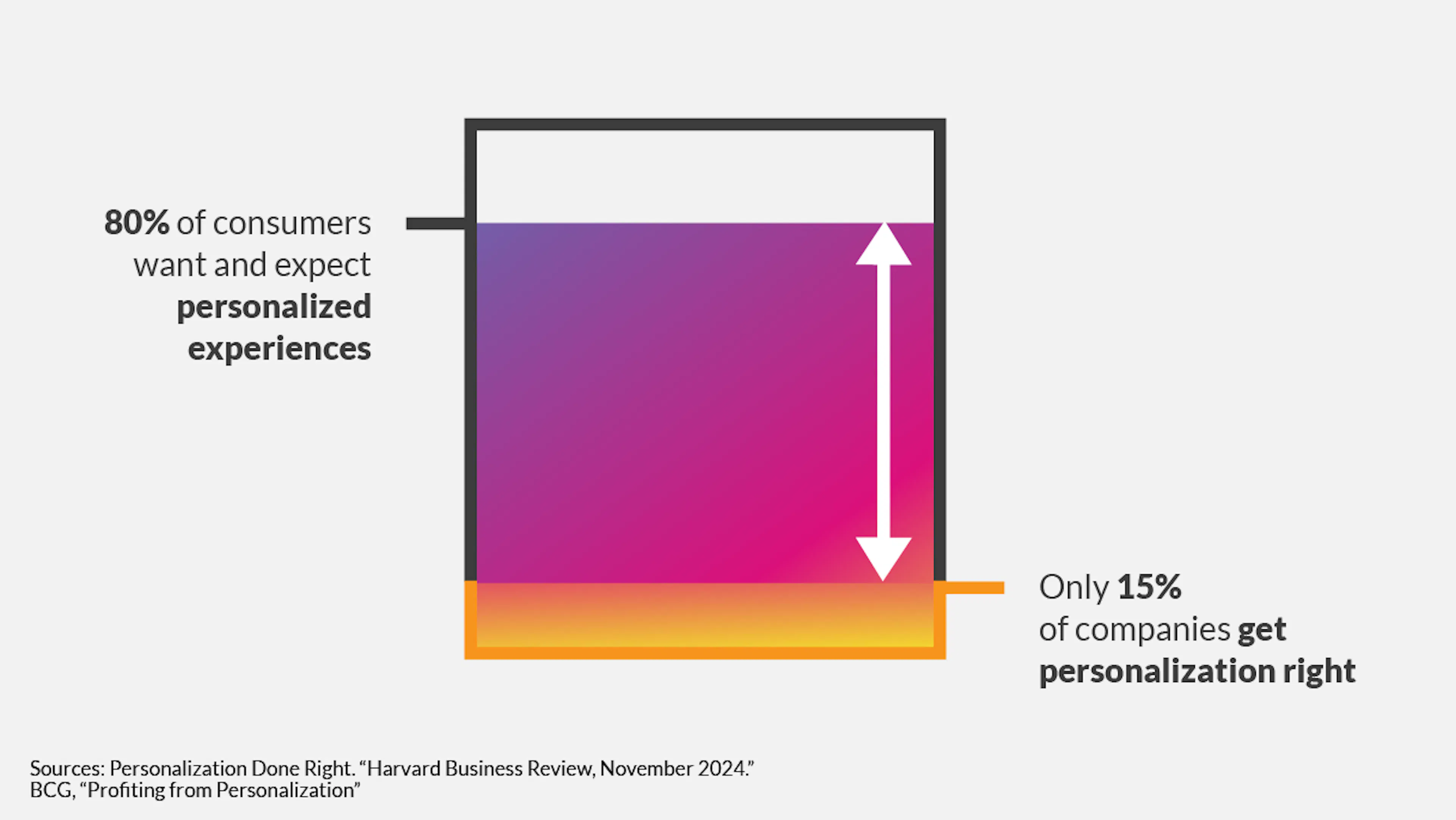 graphic showing the personalization gap