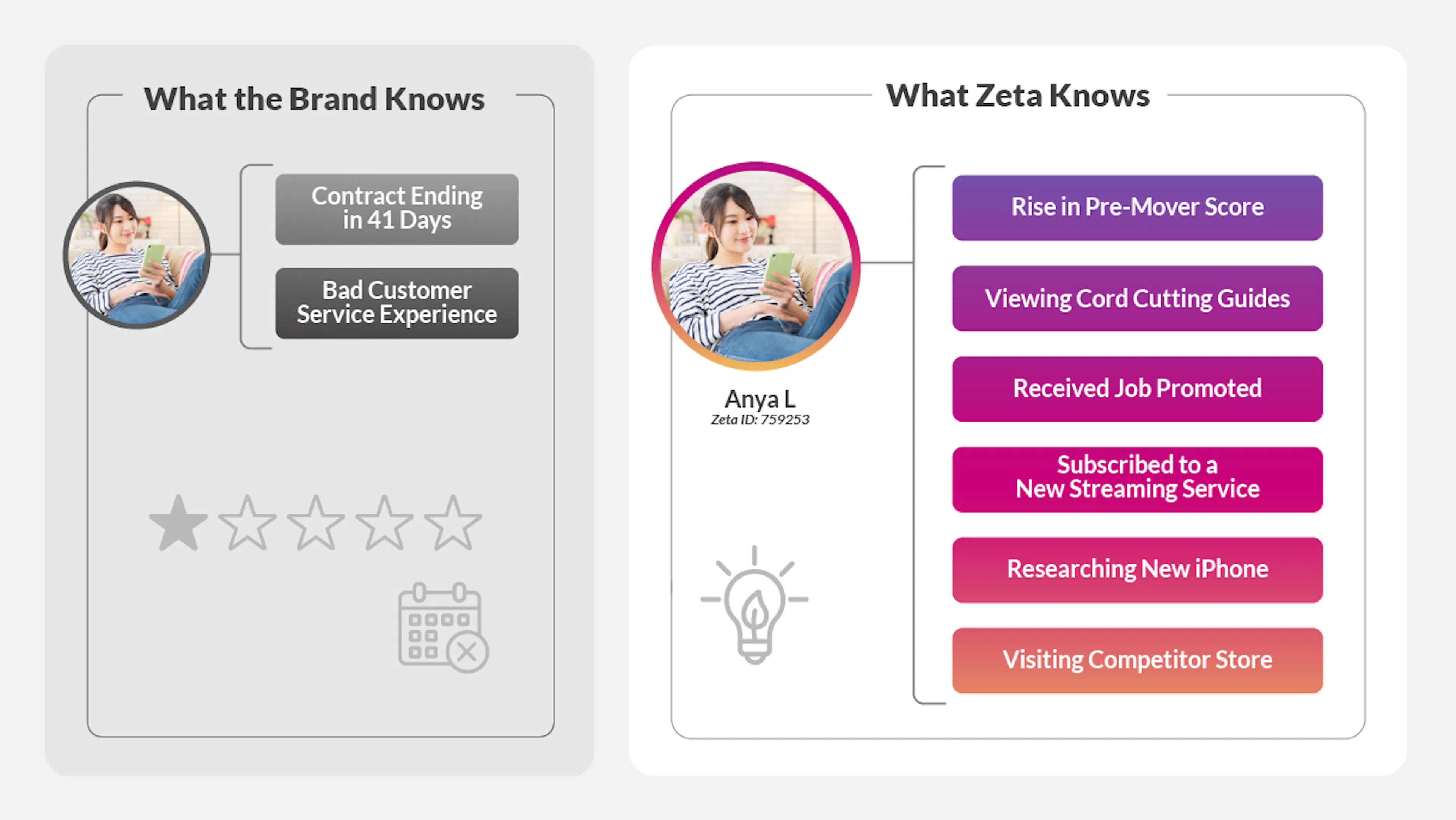 graphic showing how identifiers and signals help brands target customers more effectively for personalization