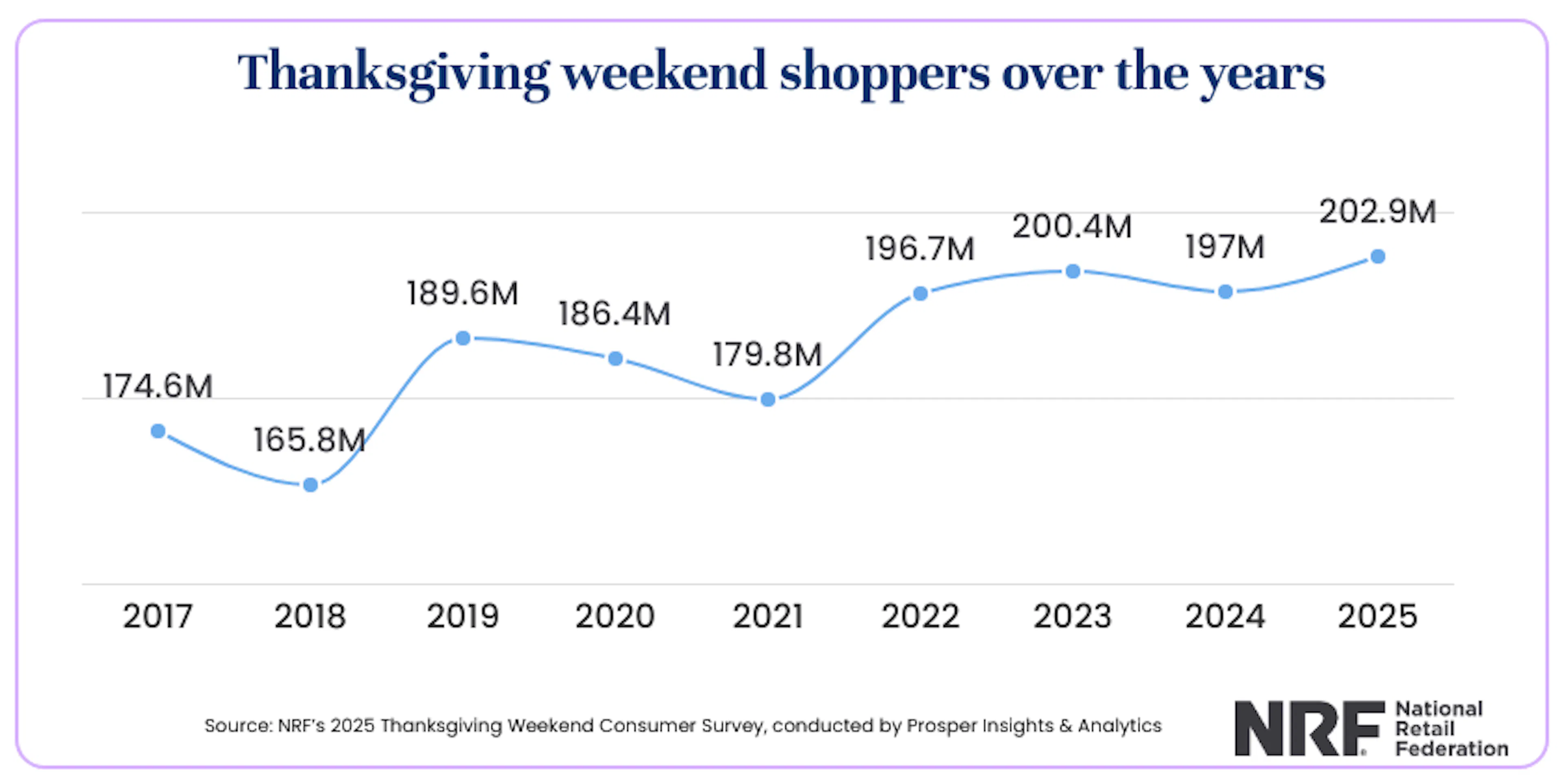 NRF Thanksgiving shoppers over the years graphic, including 2025 Cyber Week shopper numbers