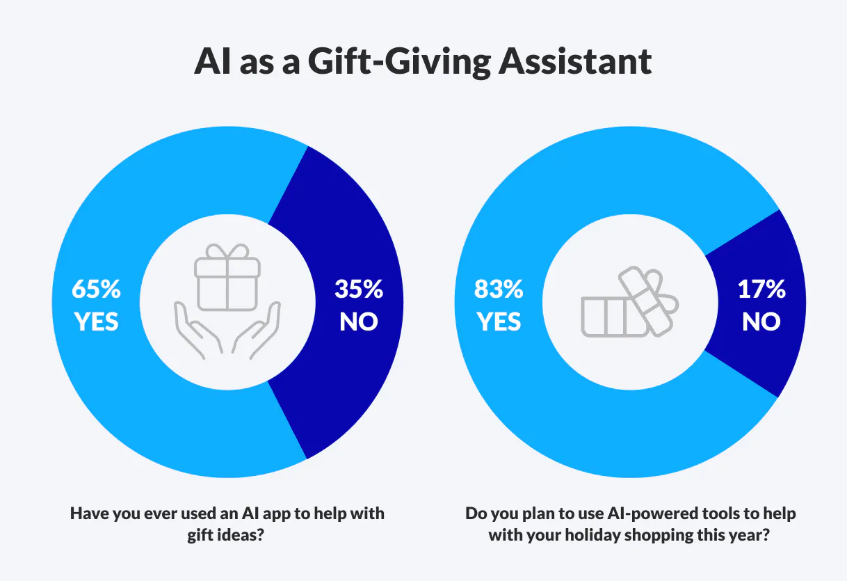 two pie charts showing the results of survey questions - have you used AI to help with gift ideas and do you plan to use AI for holiday shopping this year?