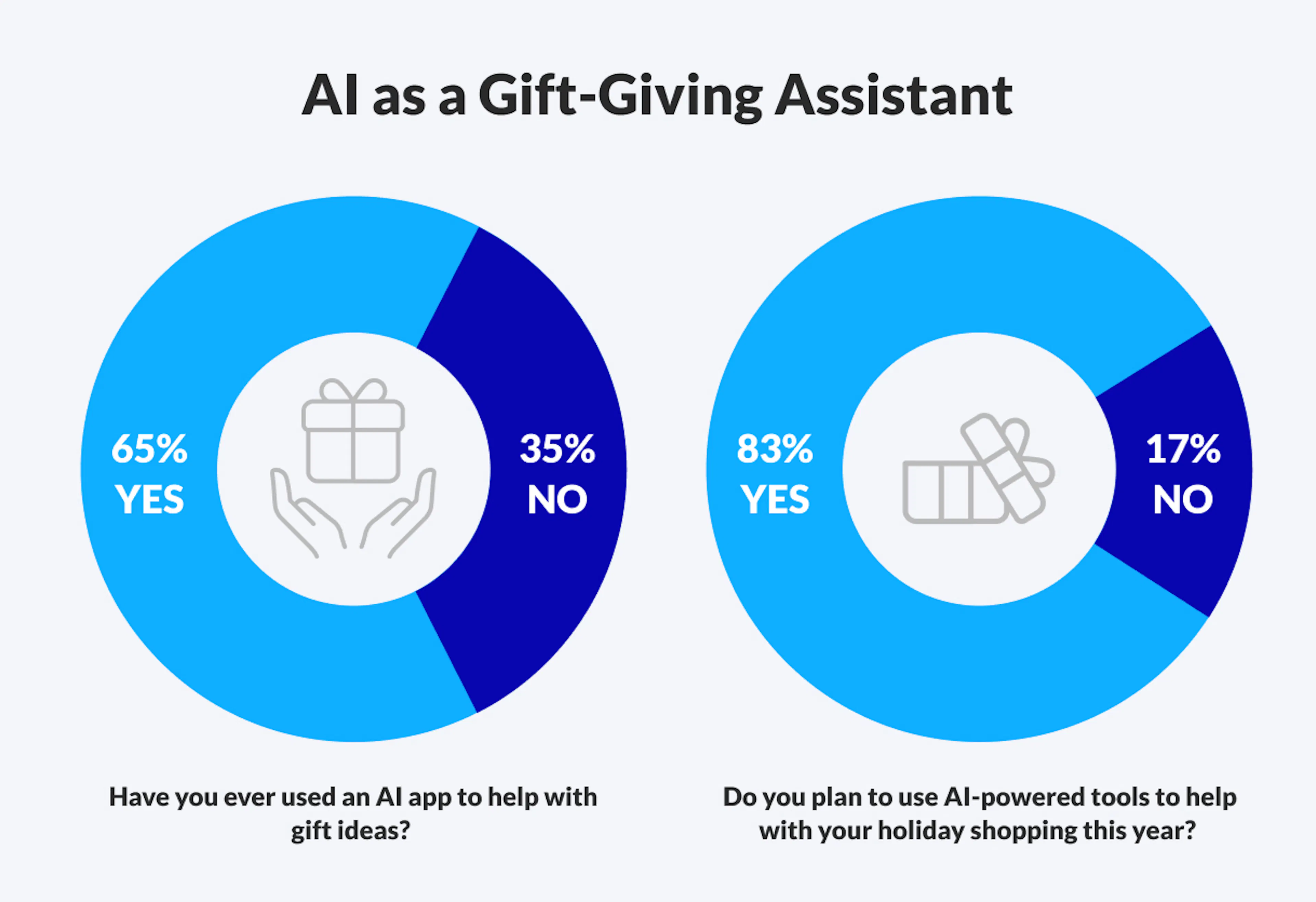 two pie charts showing the results of survey questions - have you used AI to help with gift ideas and do you plan to use AI for holiday shopping this year?
