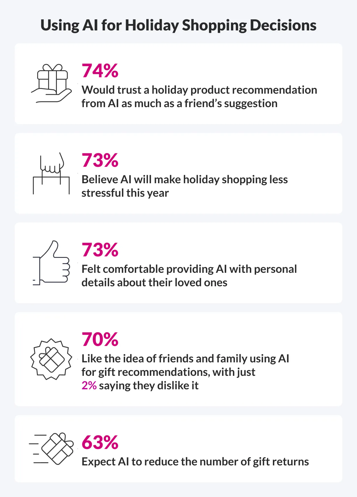 chart showing several stats from the AI holiday shopper survey 2025
